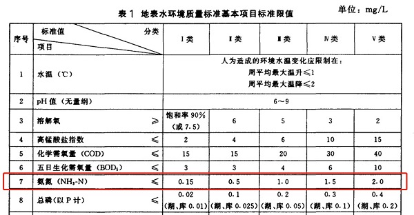 1681198794829094.jpg 地表水氨氮標(biāo)準(zhǔn).jpg