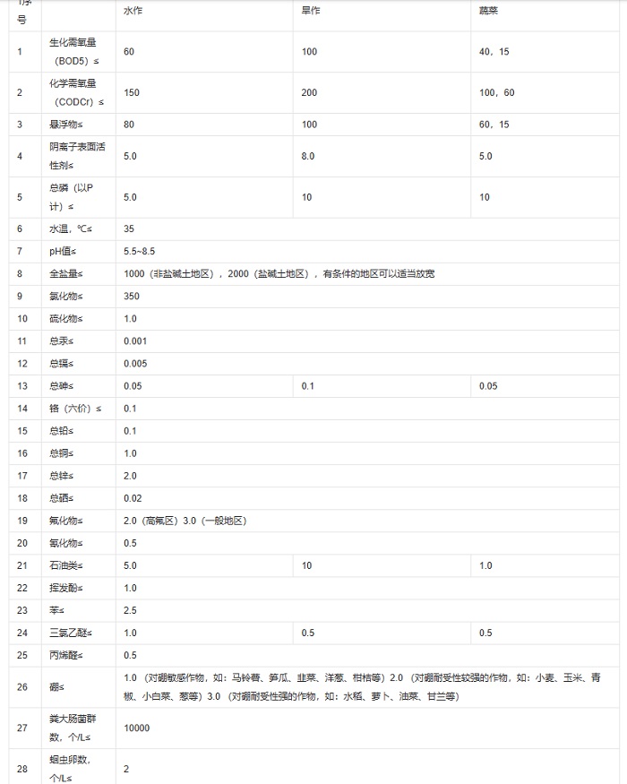 農(nóng)田灌溉水質(zhì)標(biāo)準(zhǔn).jpg 農(nóng)田灌溉水質(zhì)標(biāo)準(zhǔn).jpg