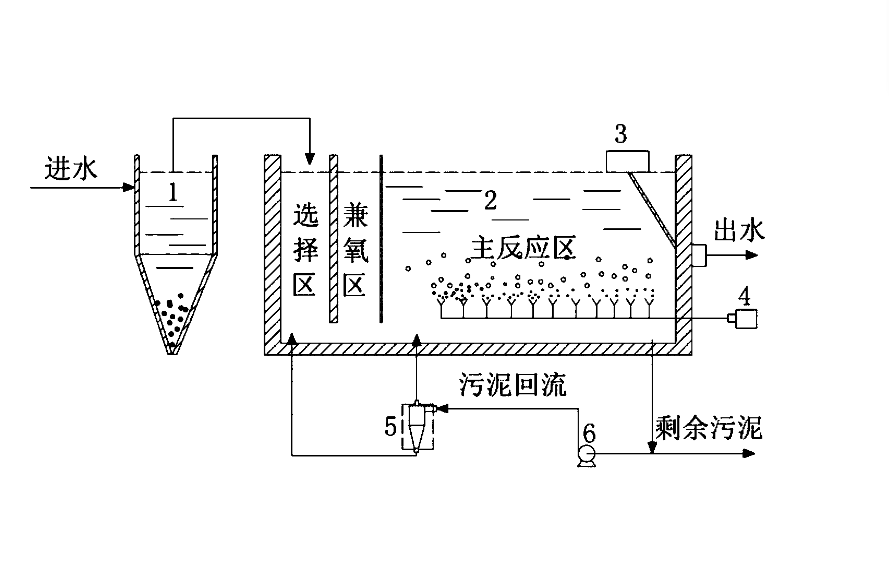 傳統(tǒng)活性污泥法的特點(diǎn)、操作流程及注意事項(xiàng).png 傳統(tǒng)活性污泥法的特點(diǎn)、操作流程及注意事項(xiàng).png